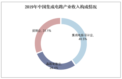 預(yù)計(jì)2020年我國集成電路產(chǎn)業(yè)規(guī)模有望達(dá)到8766億元 中國市場(chǎng)強(qiáng)勁帶動(dòng) 計(jì)算機(jī)領(lǐng)域引領(lǐng)增長