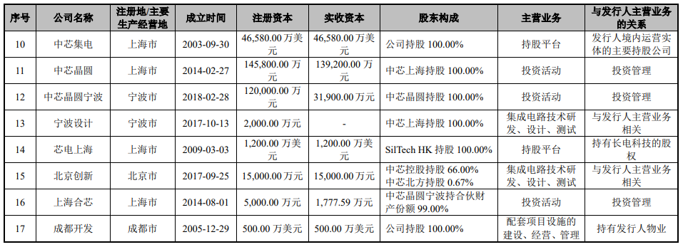 中芯紹興啟程A股上市，中芯國際深度賦能19.5745%，集成電路設(shè)計(jì)國產(chǎn)化加速突圍
